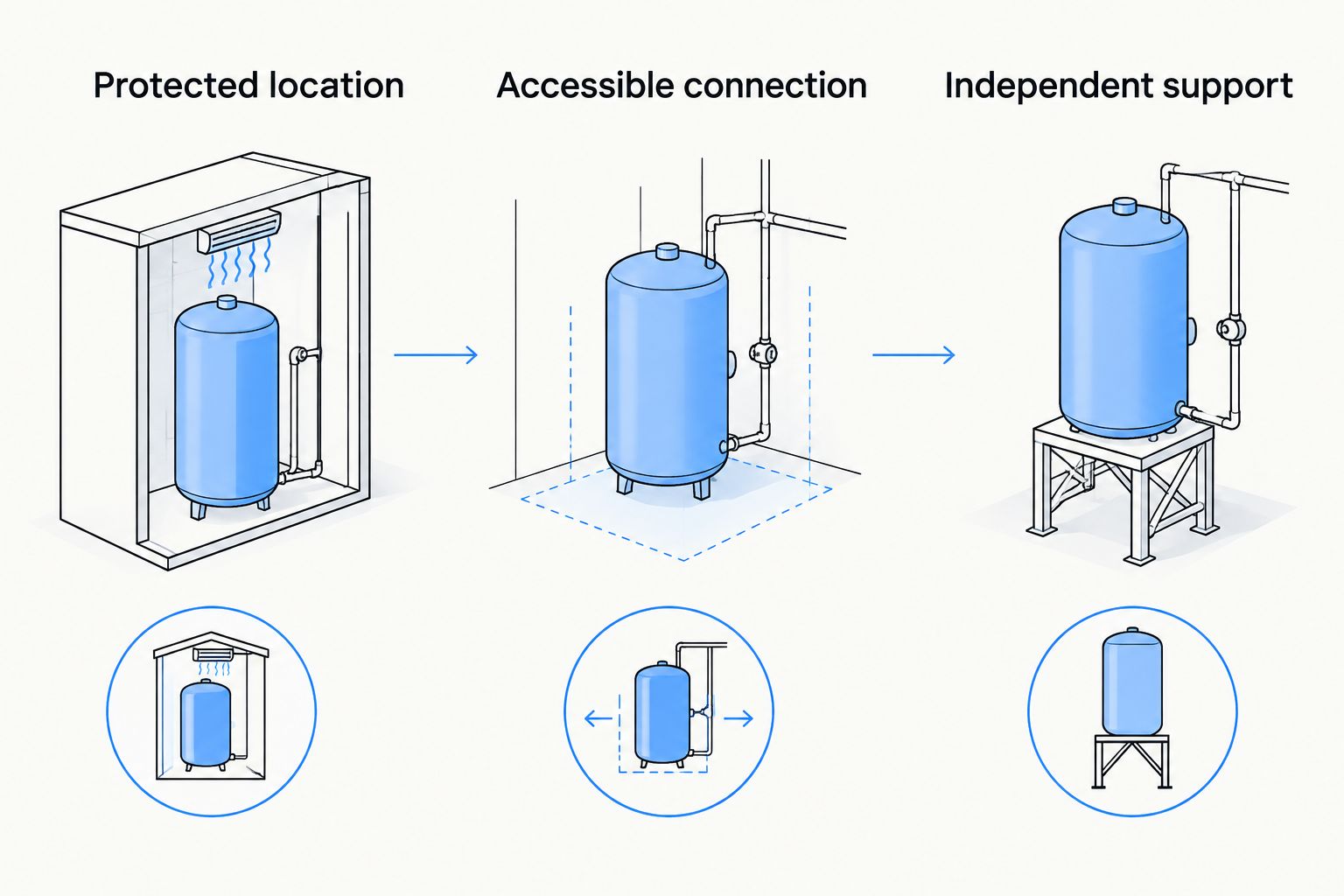 Three installation priorities: freeze protection, inspection access, and proper tank support