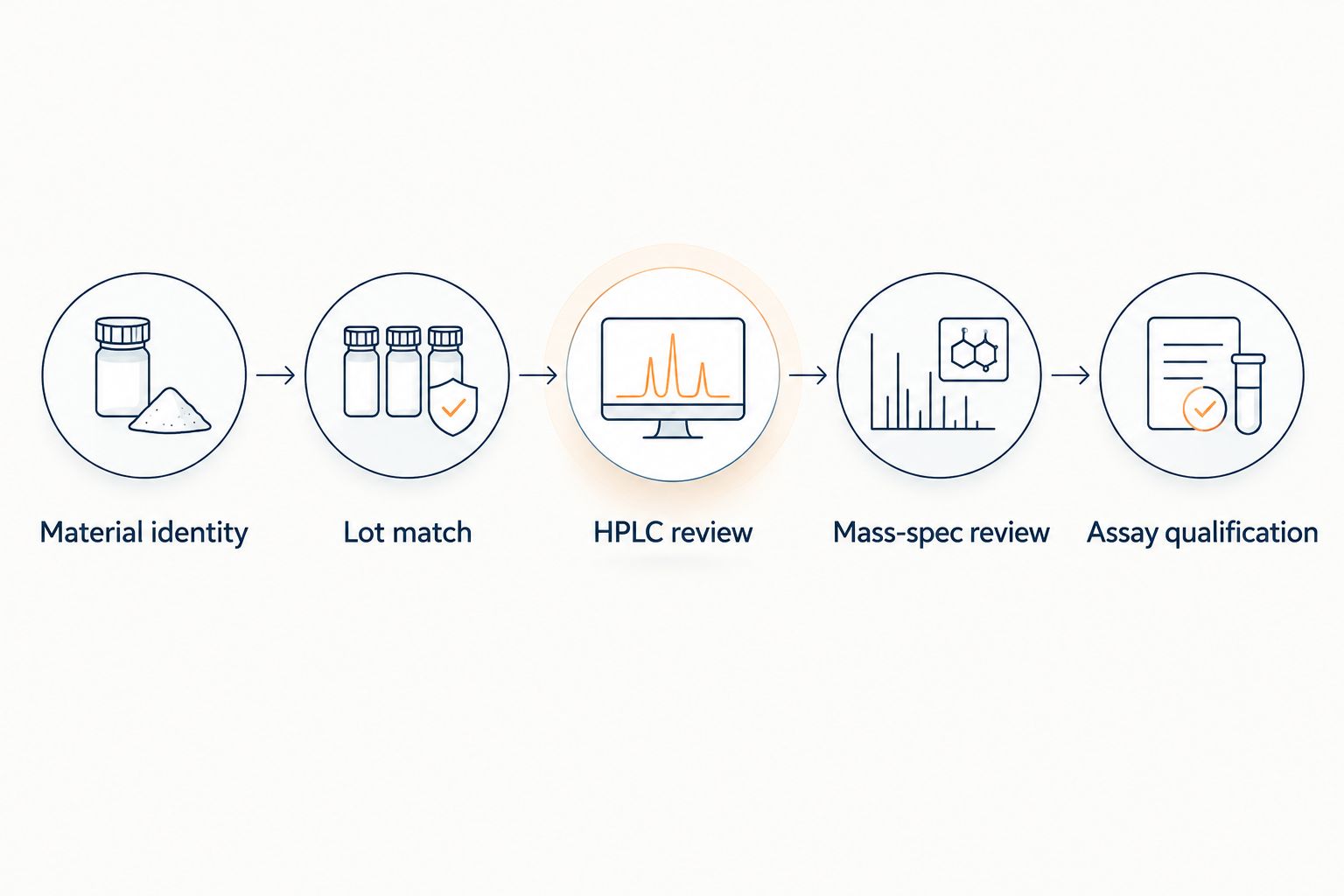 Five-step COA review from material identity through assay qualification