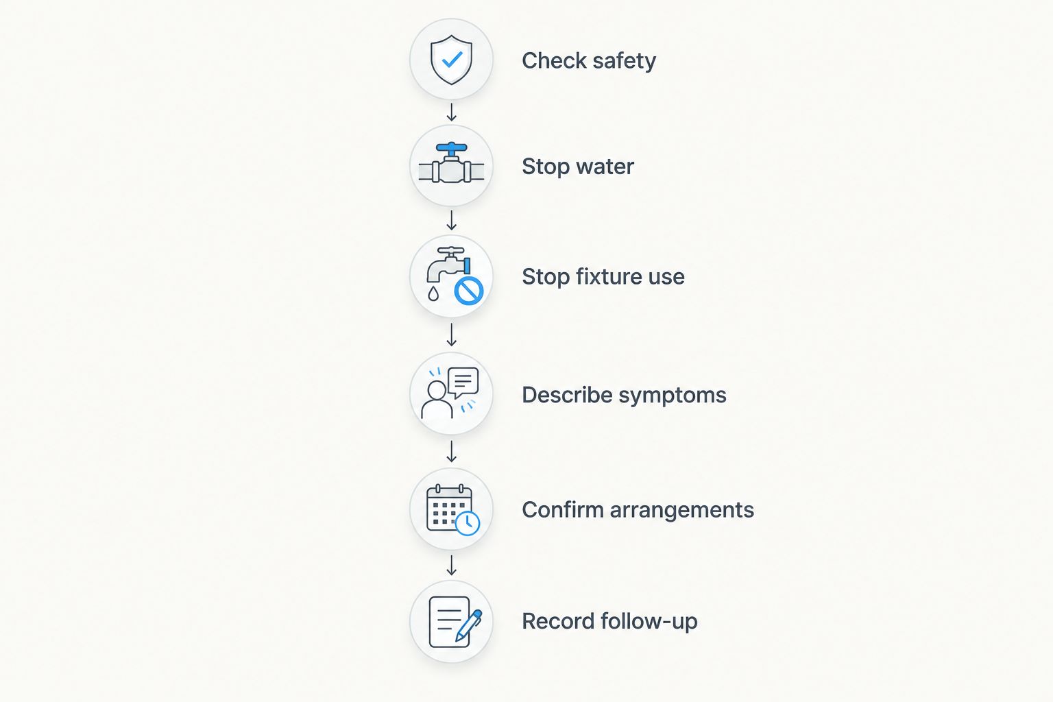 Safe response sequence from checking hazards to recording plumbing repair follow-up