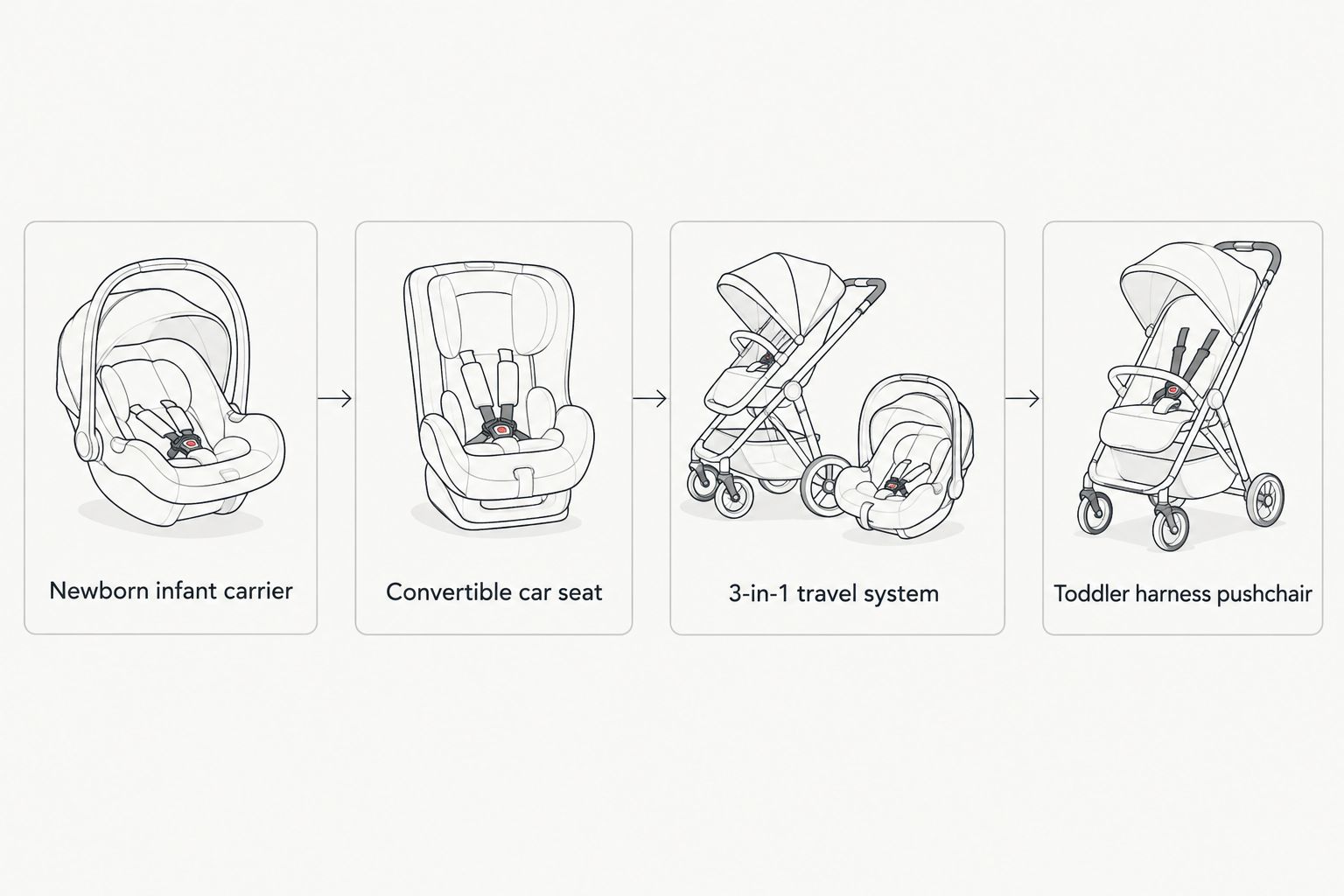 Four footmuff use-case categories from newborn carrier to toddler pushchair