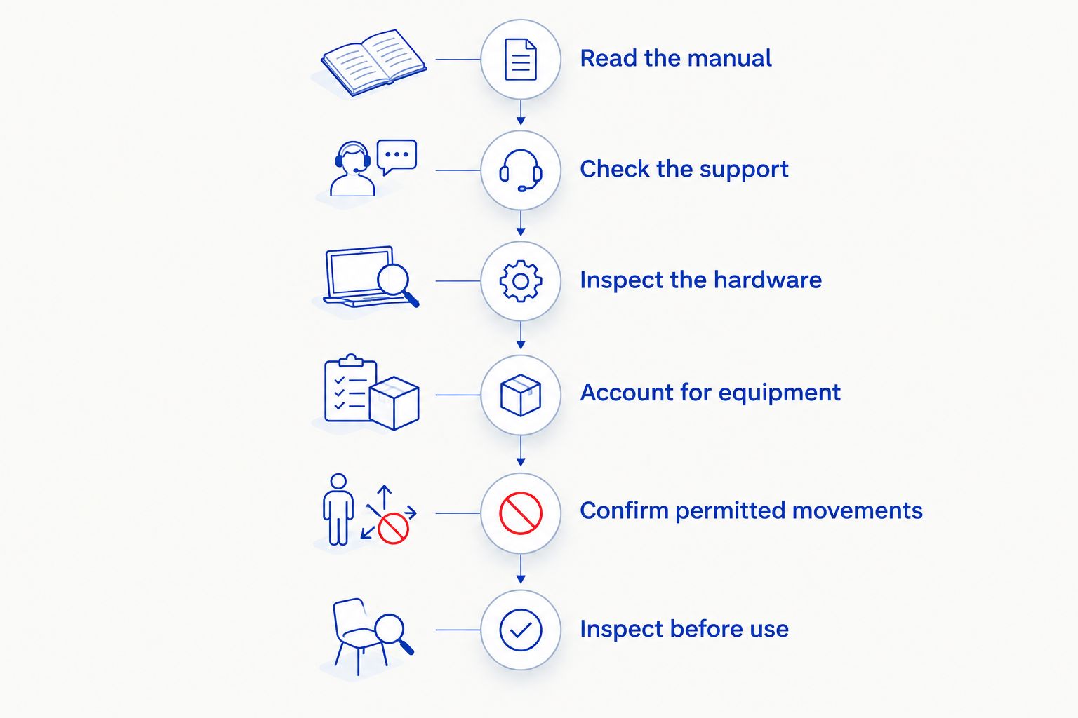 Checklist covering the manual, support, hardware, equipment, permitted movements, and inspection