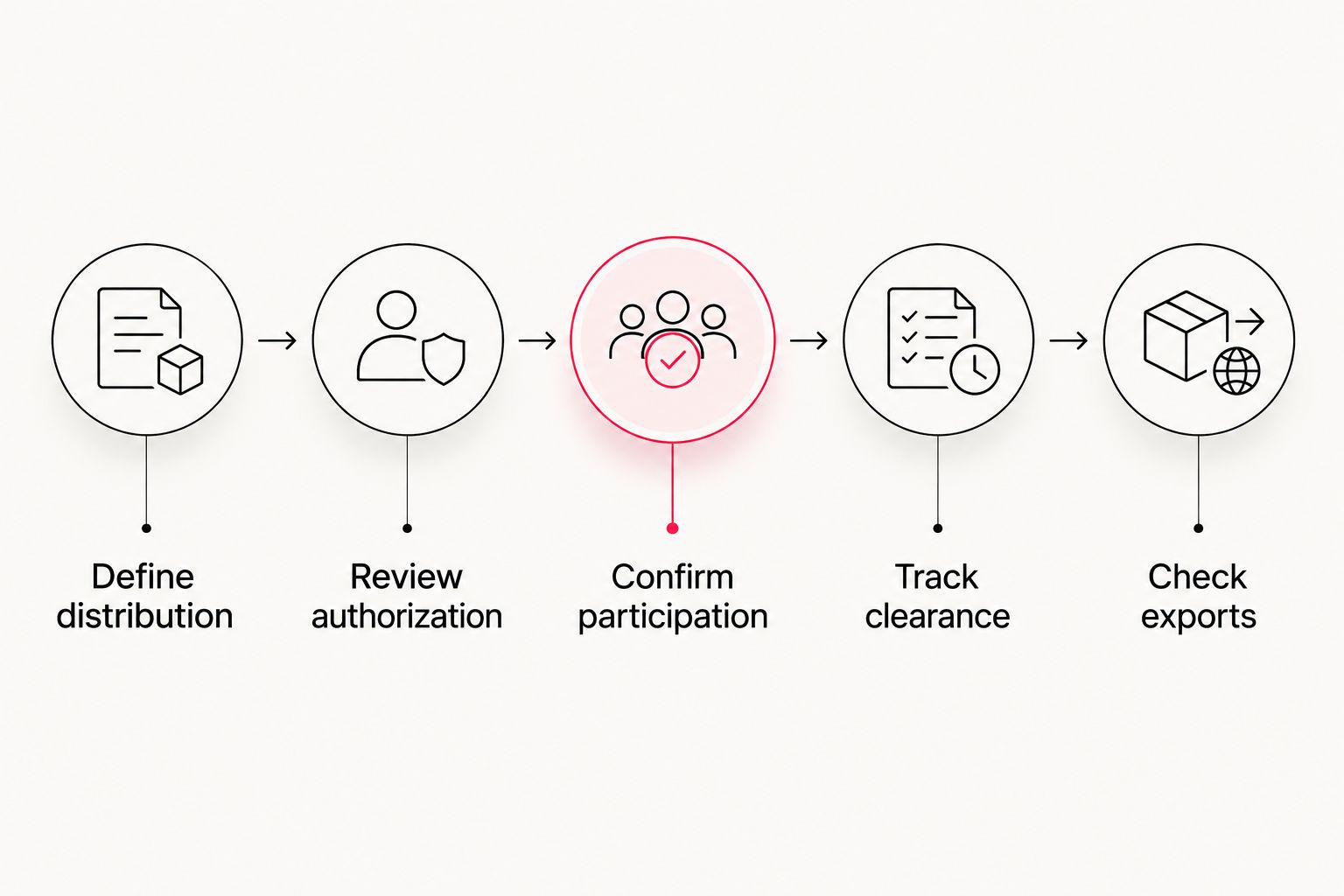 Employee release workflow from defining distribution through checking final exports