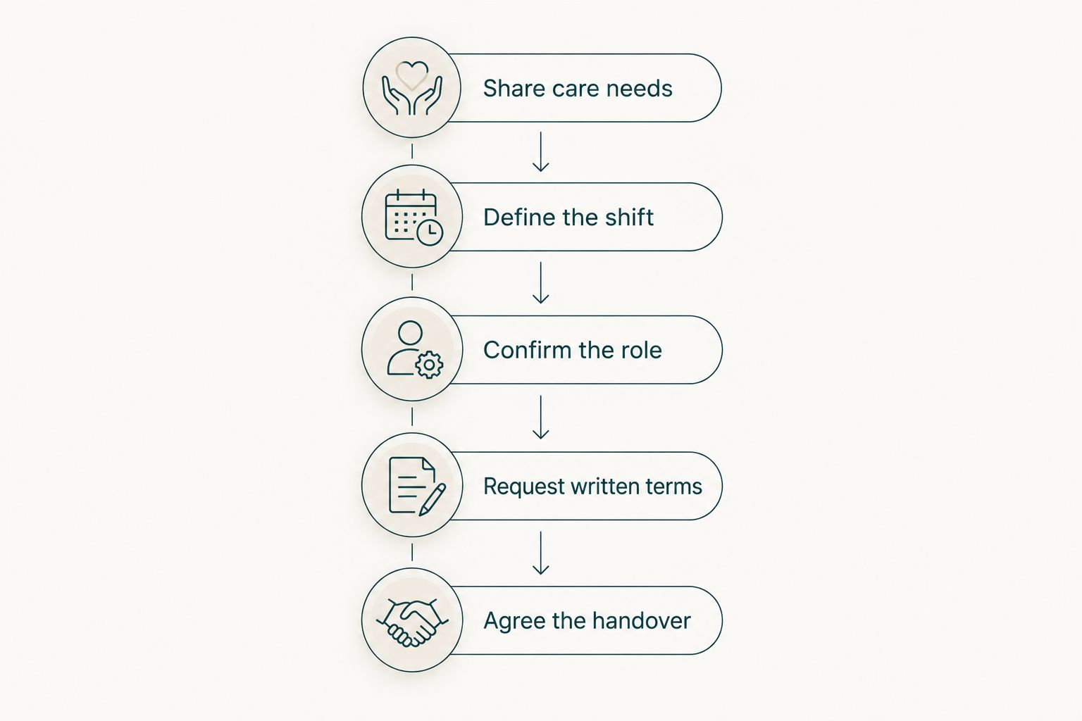 Five steps for requesting a clear newborn night nursing quote