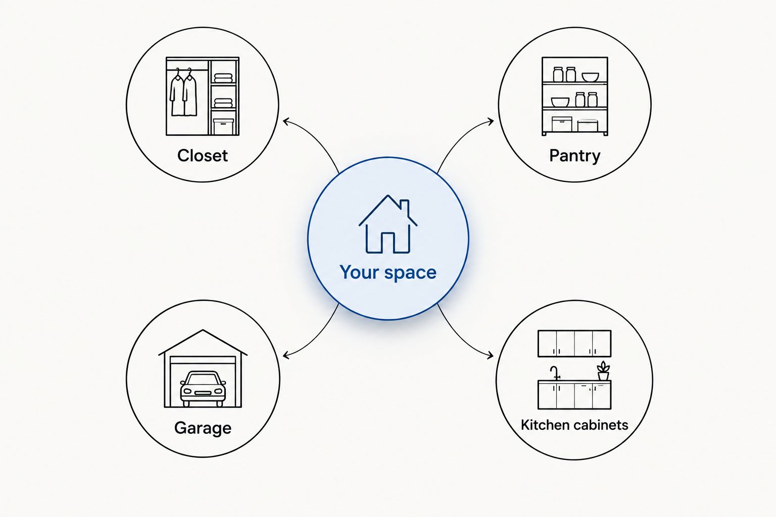 Hub diagram linking a home space to closet, pantry, garage and kitchen cabinet storage