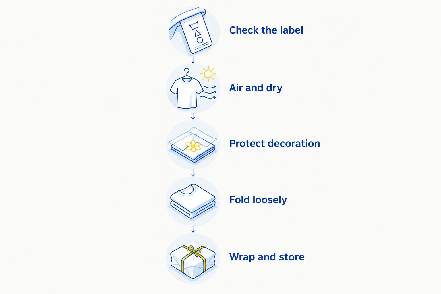 Silk saree storage sequence from checking the care label to wrapping the dry, loosely folded garment.