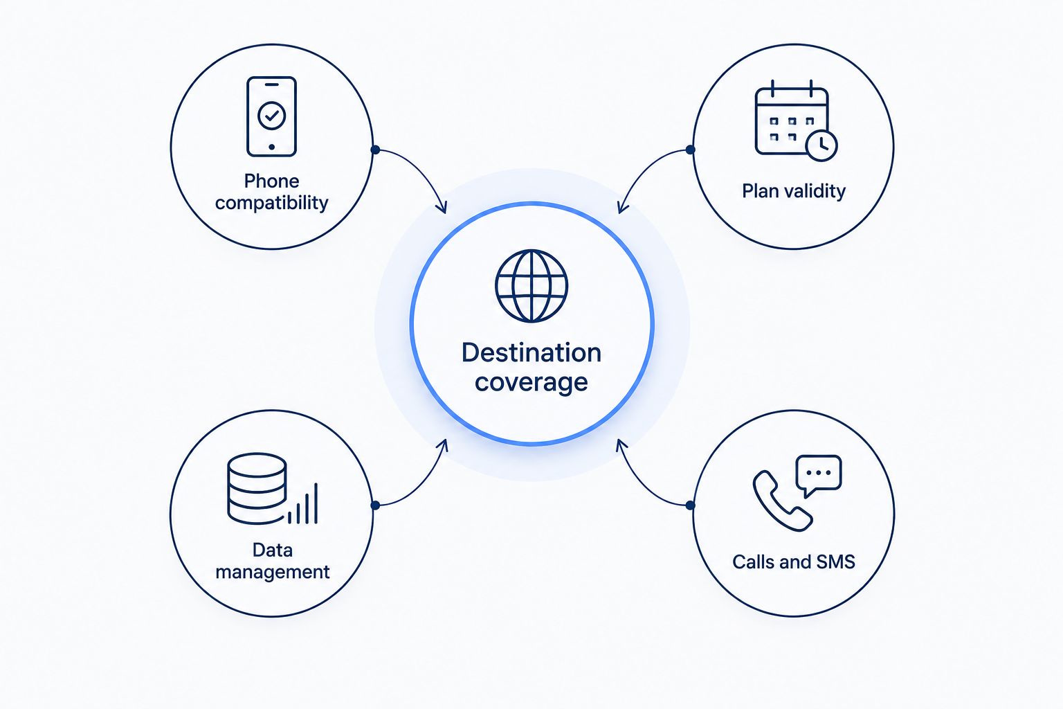 Five checks for choosing an India travel eSIM