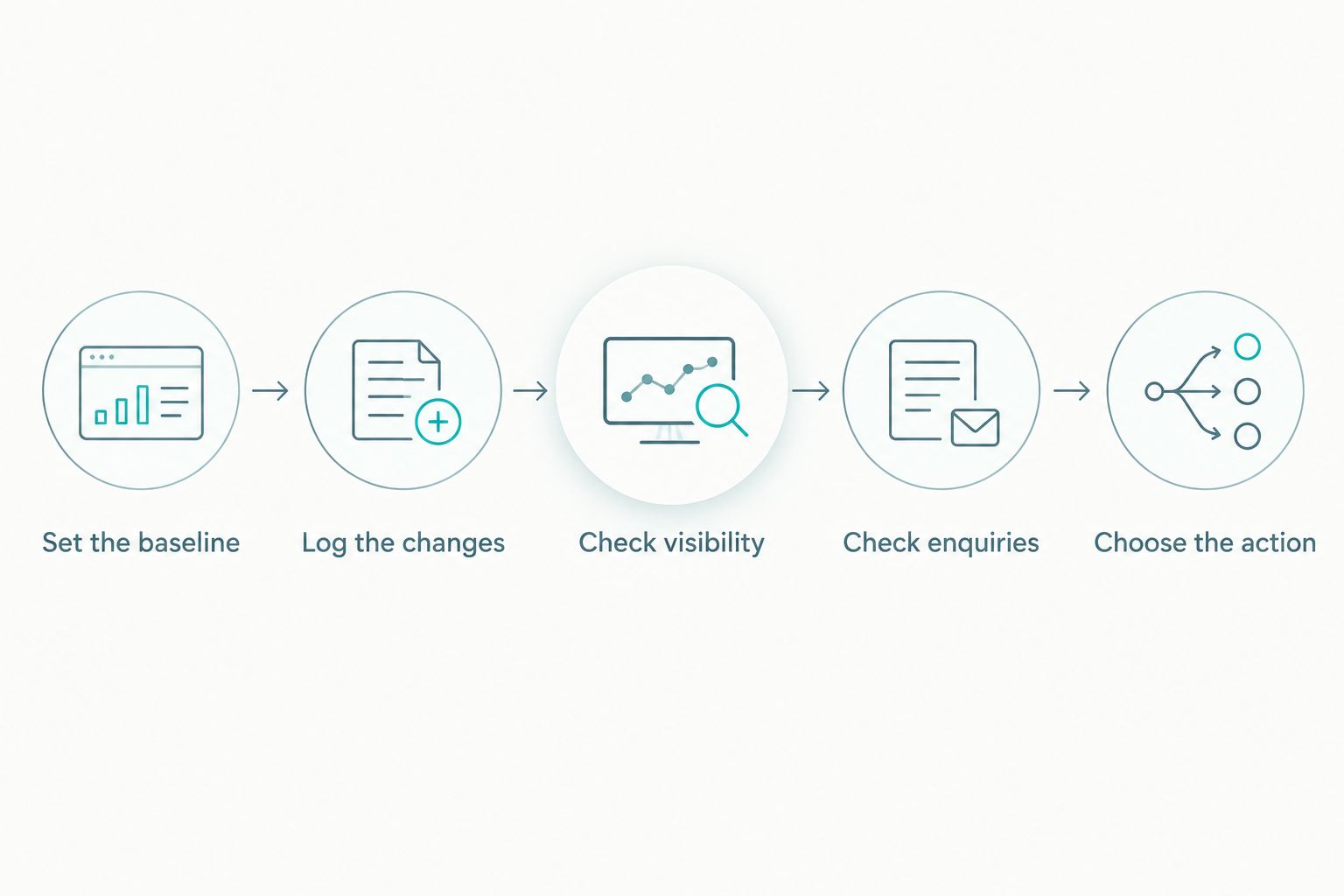 Five steps connecting an SEO baseline and implemented changes to visibility, enquiries and the next action.