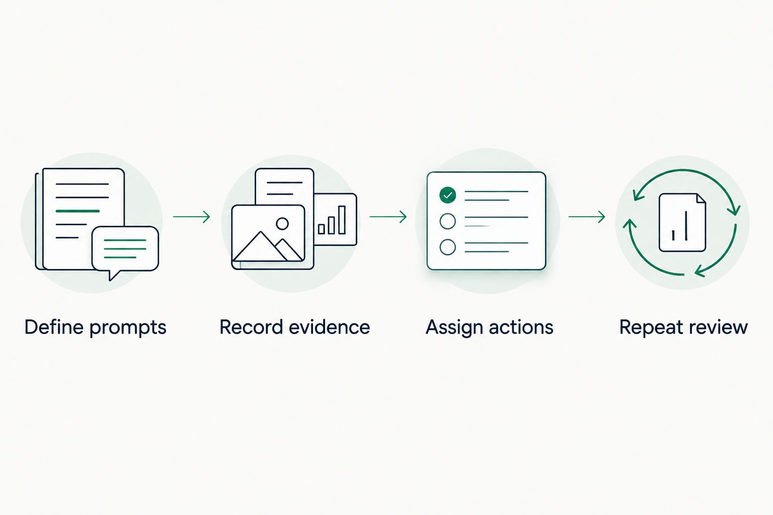 Four evaluation steps from defining prompts to repeating the review