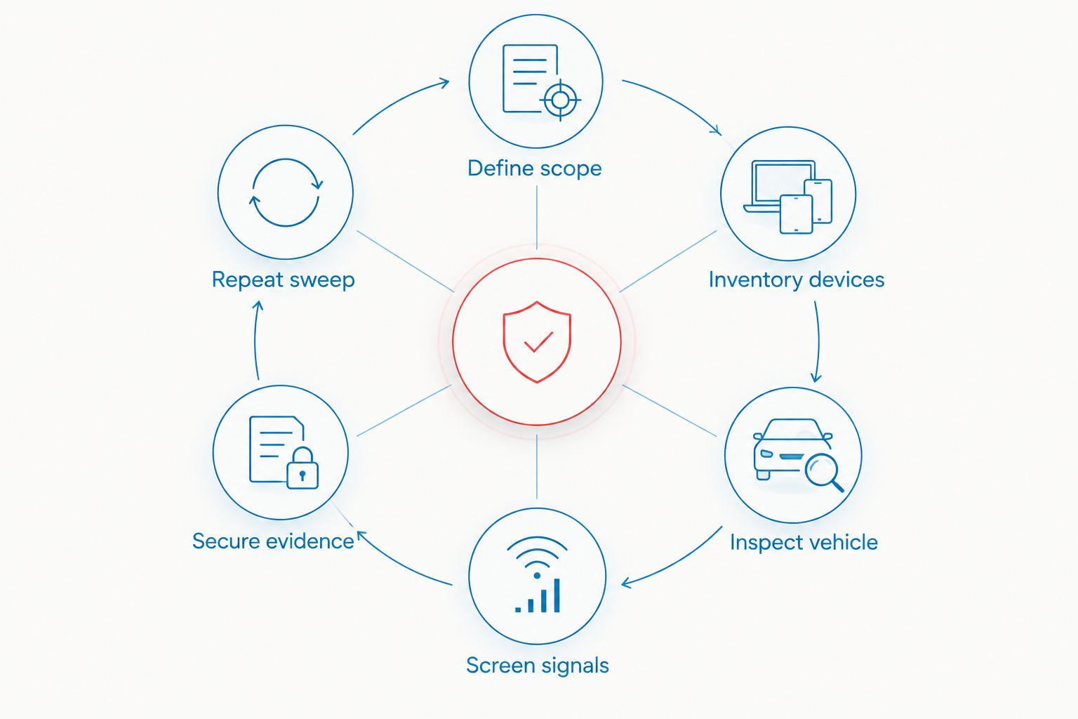 Loop showing the fleet GPS tracker sweep process from scope to repeat inspection