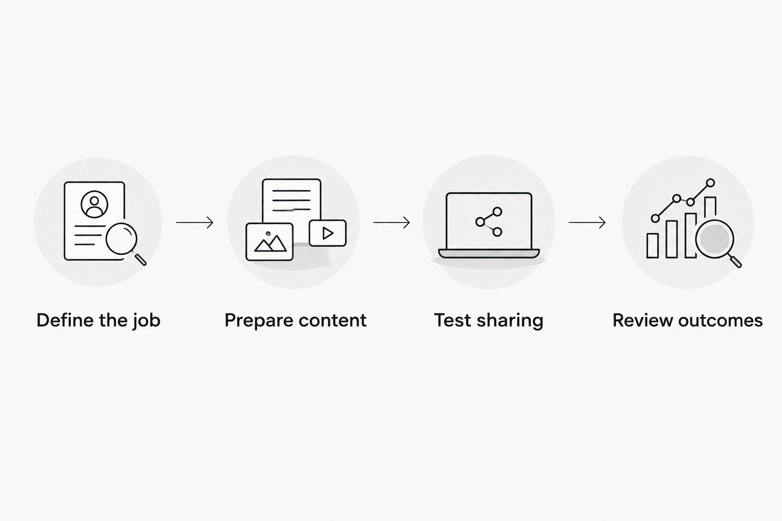 Four steps for evaluating an employee advocacy workflow