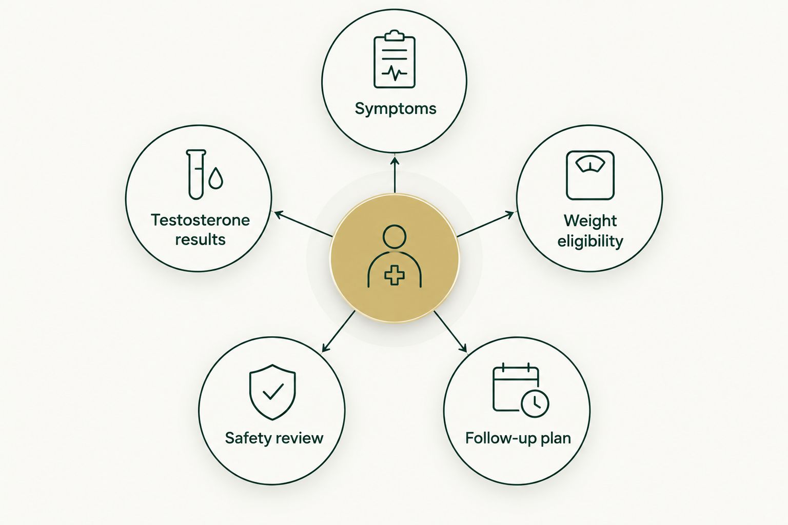 Clinical evaluation linking symptoms, testosterone results, weight eligibility, safety, and follow-up