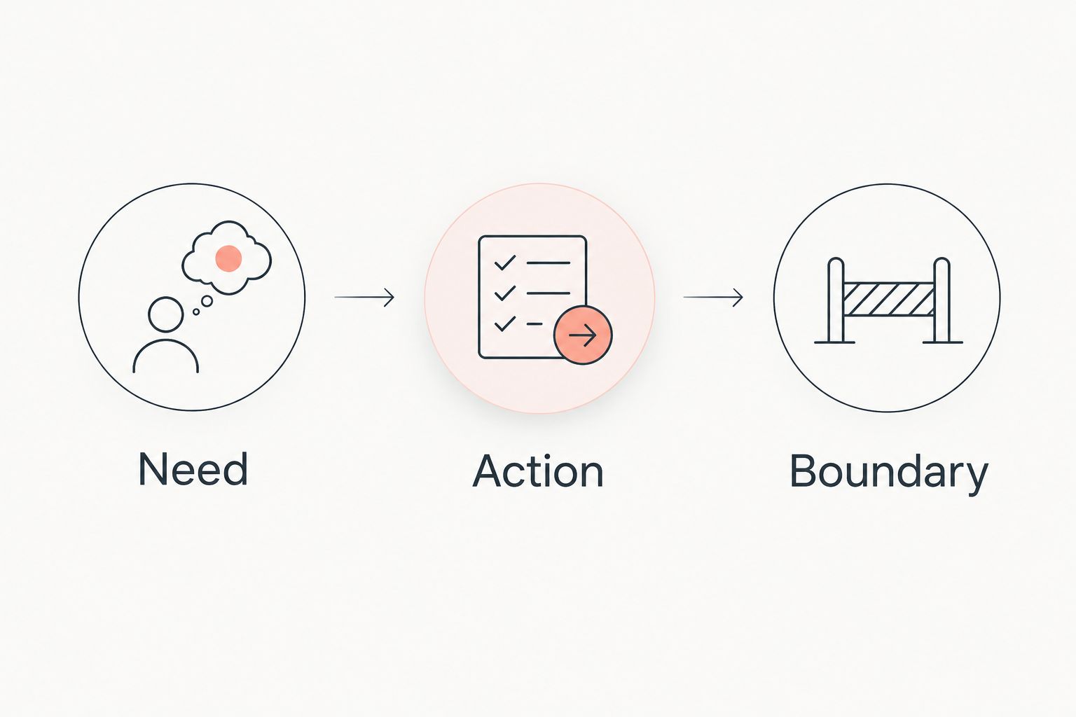 A simple planning sequence connecting a need, an action, and a boundary