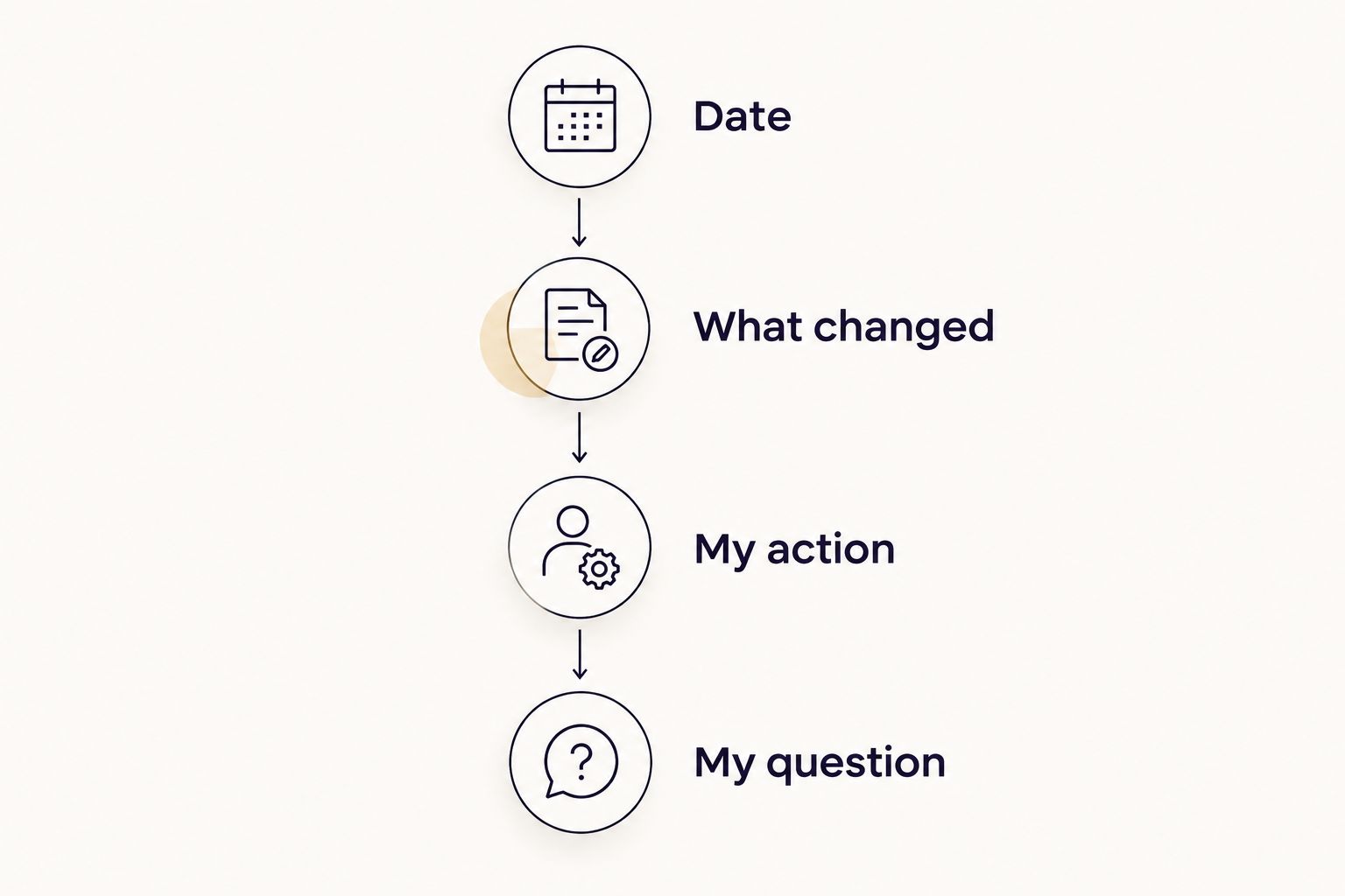 A check-in message organized into date, changed circumstances, action taken, and one question