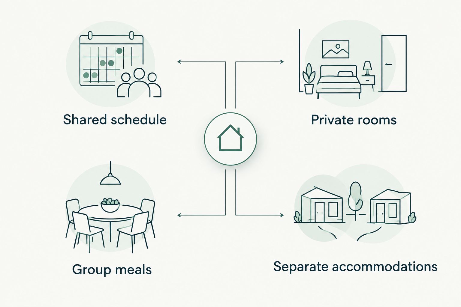 Two-column comparison of shared group time and separate accommodations