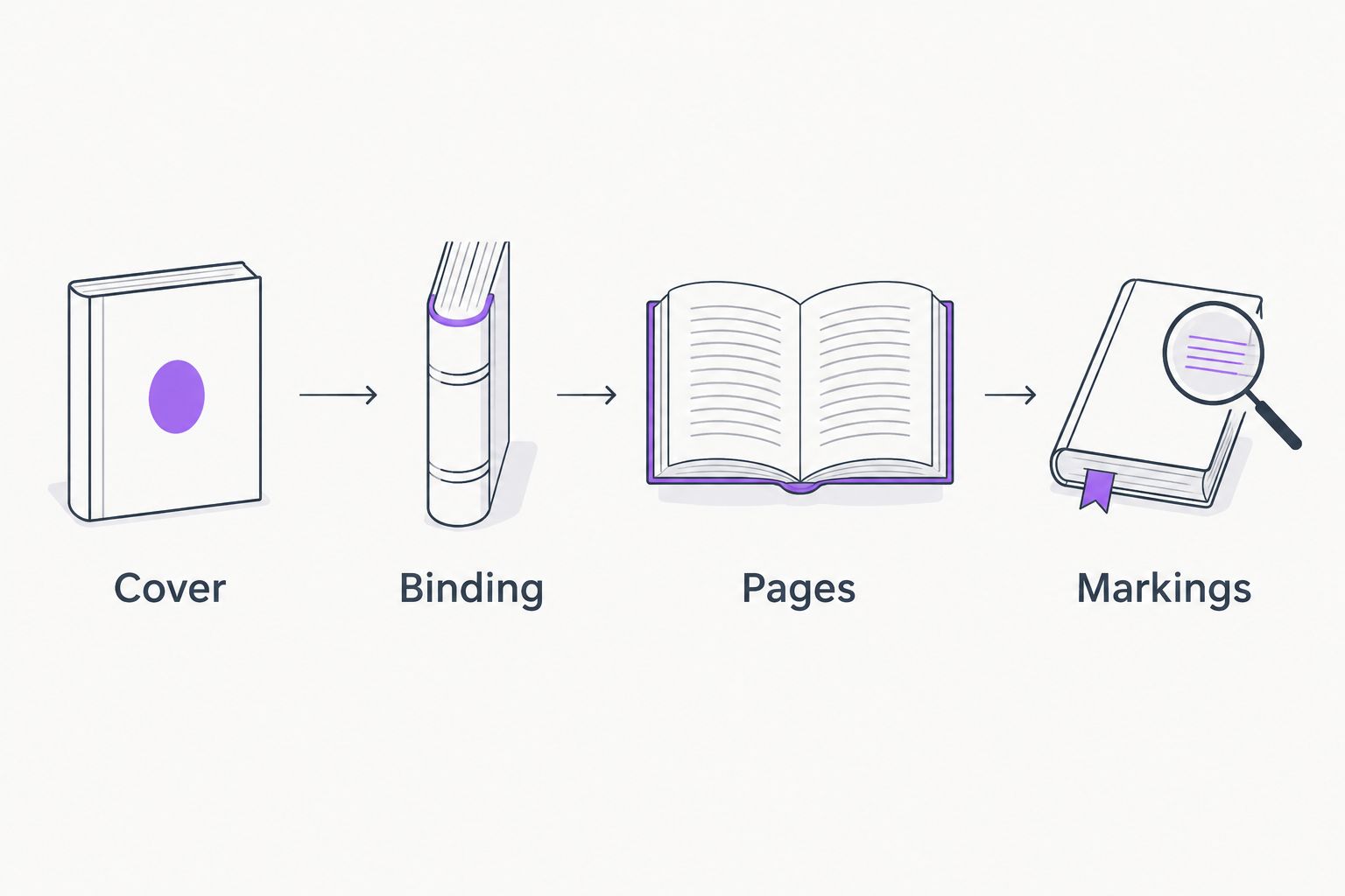 Four checks for a used book: cover, binding, pages, and markings