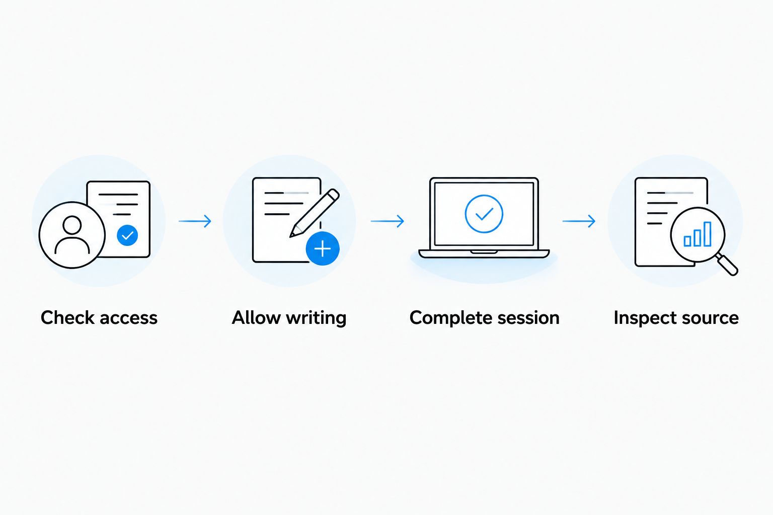 Four steps for checking permissions and verifying a completed workout in Apple Health.