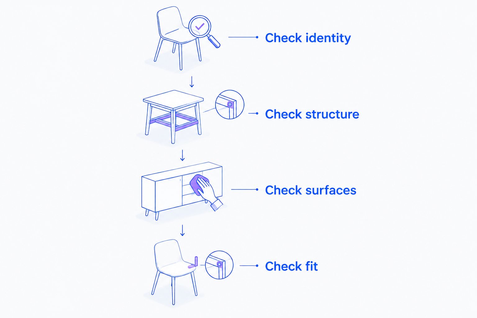 Furniture inspection sequence covering identity, structure, surfaces, and fit