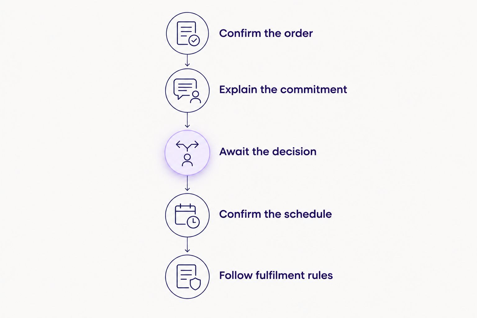 Merchant steps for handling a repeat purchase using buy now pay later