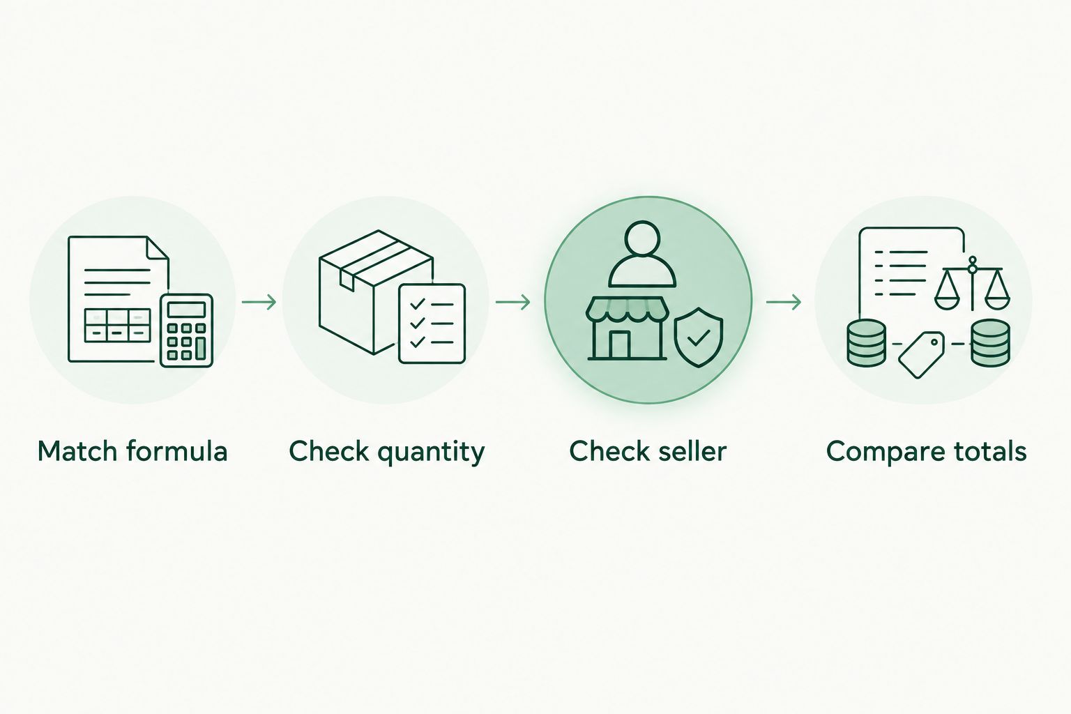 Four checks for comparing shampoo offers: formula, quantity, seller, and total