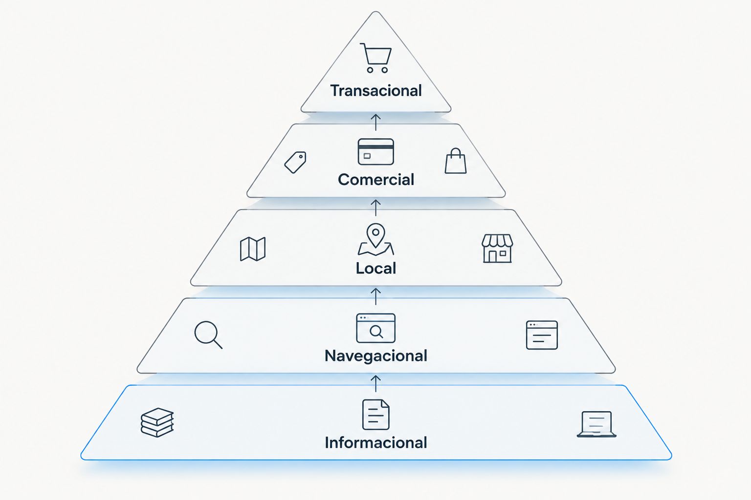 Pirâmide com cinco intenções de busca, da informacional à transacional