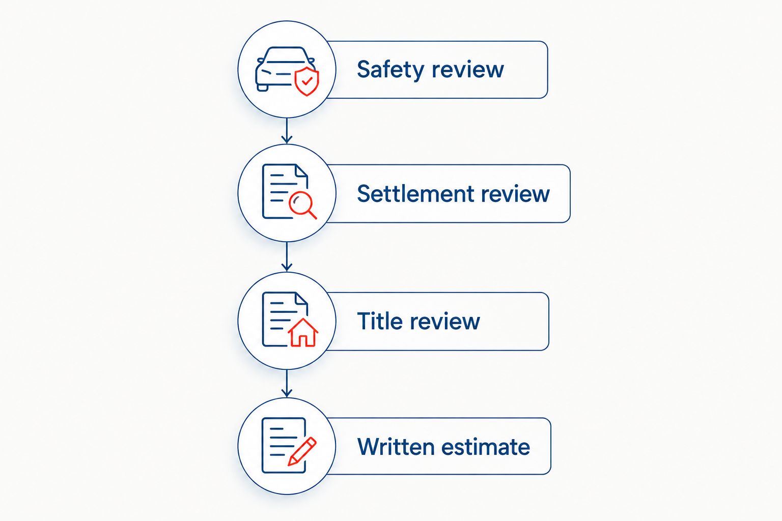 Four checks before repairing a total-loss vehicle: safety, settlement, title, and estimate.