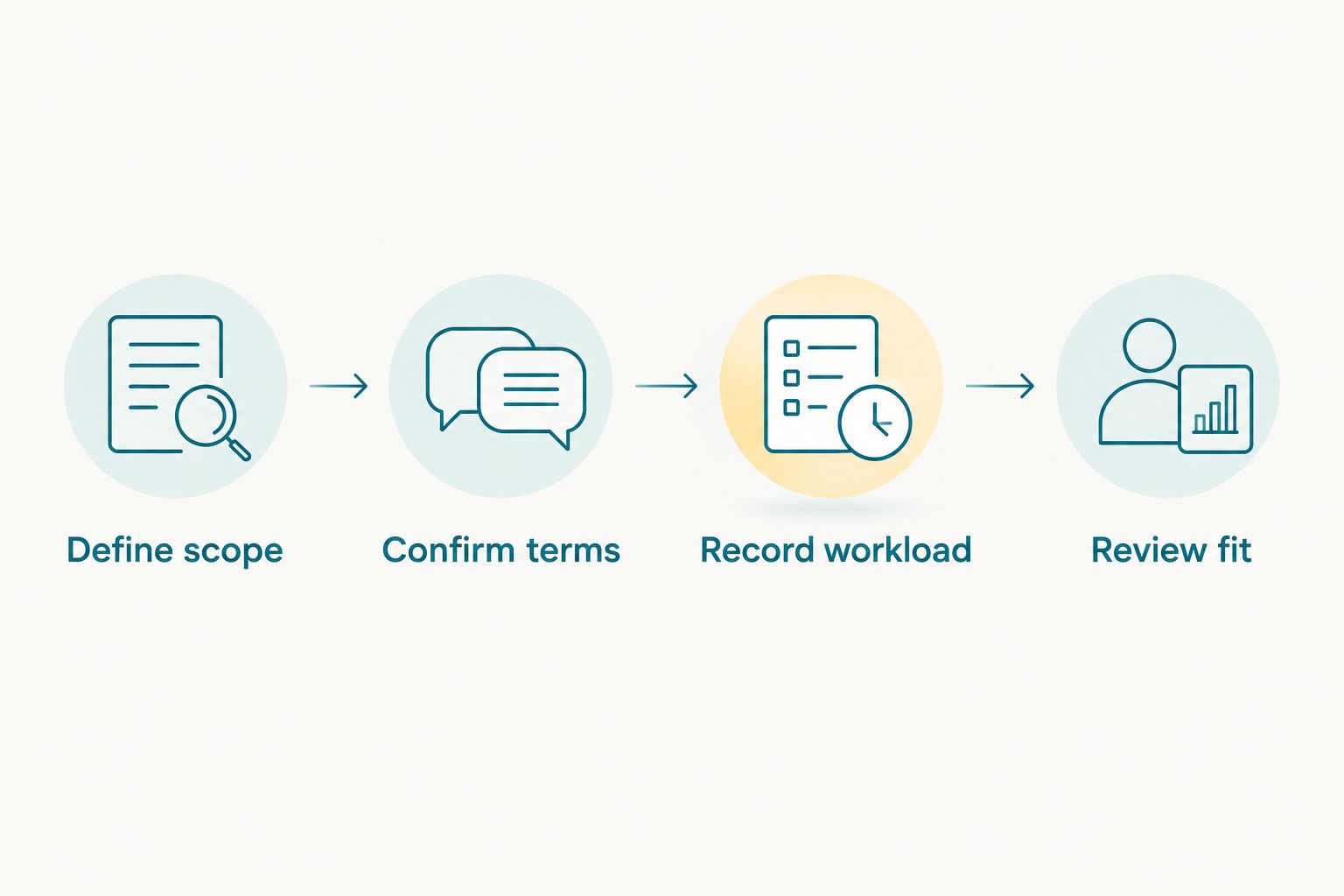 Gallery budgeting sequence from defining scope to reviewing delivery fit