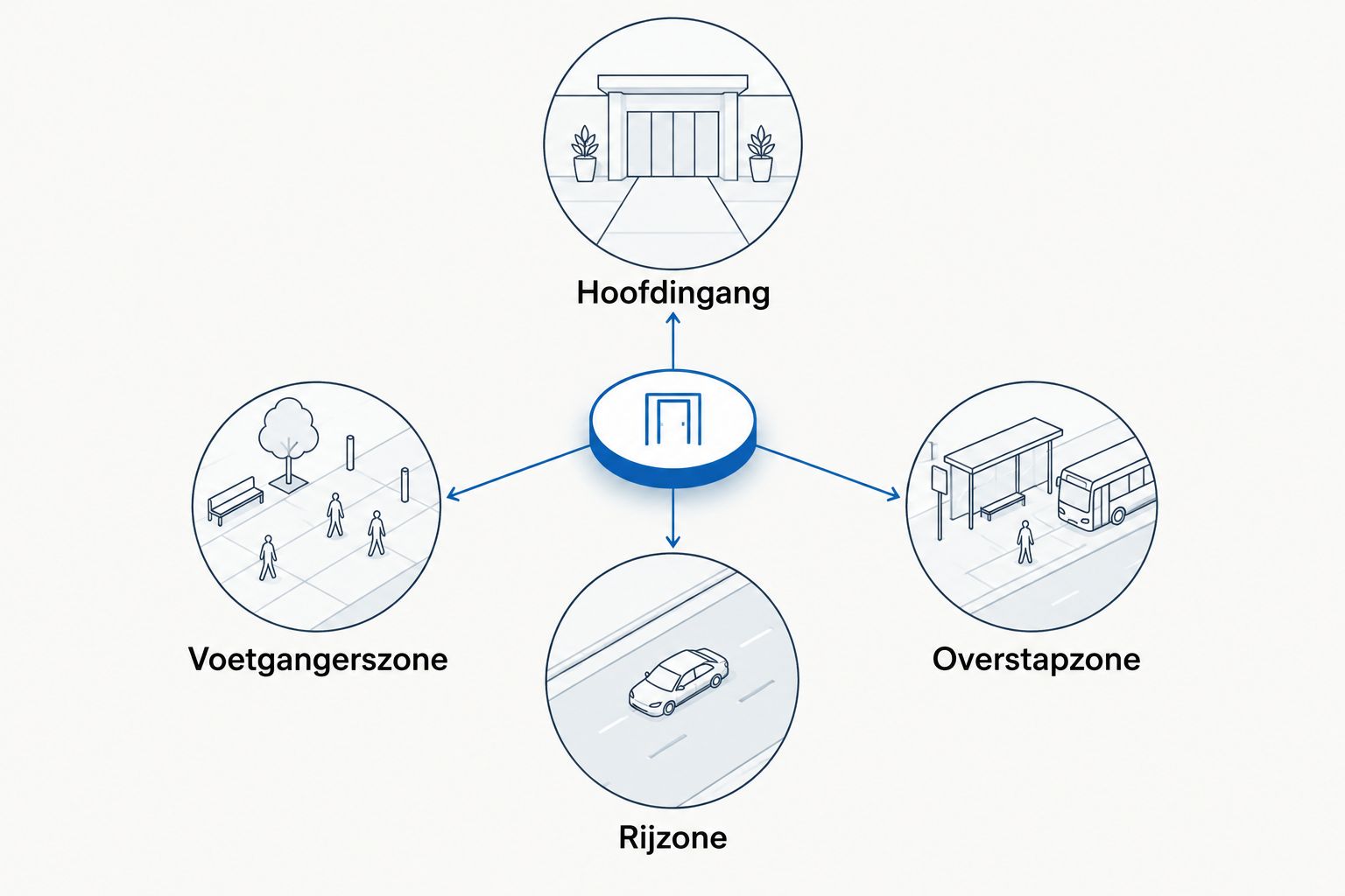 Betonnen opritten voor woonzorgcentra: complete 2026 gids 1 fercon betonprojecten kempen Schema van de hoofdingang met voetgangerszone, overstapzone en rijzone.