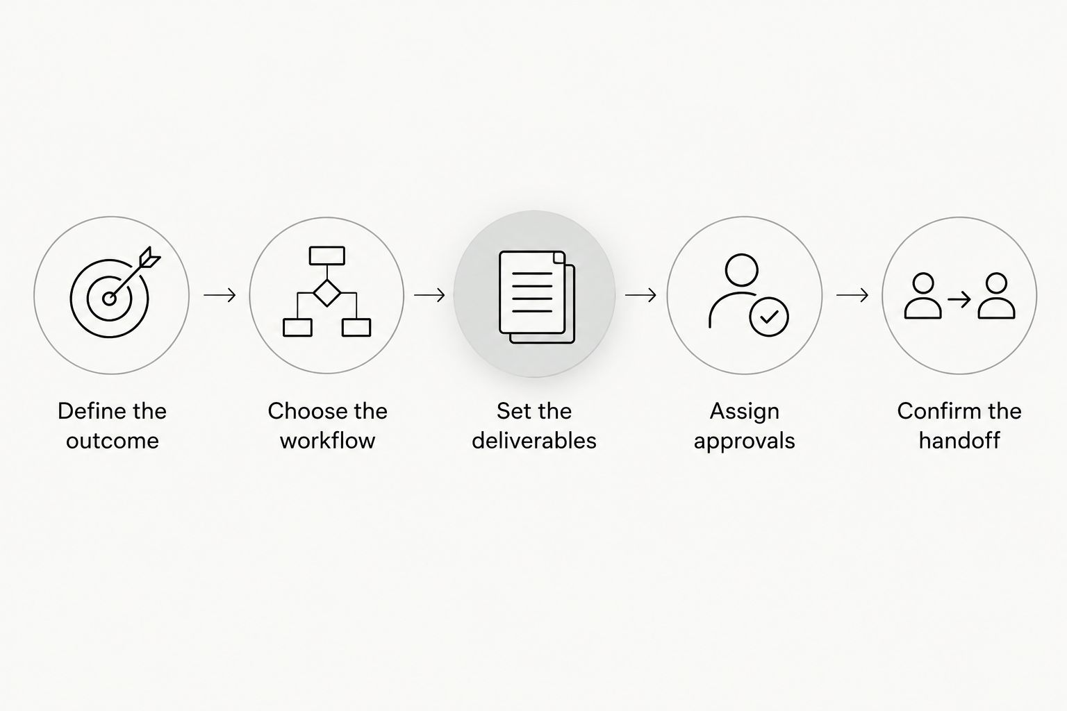 Five briefing steps from defining the outcome to confirming the final handoff