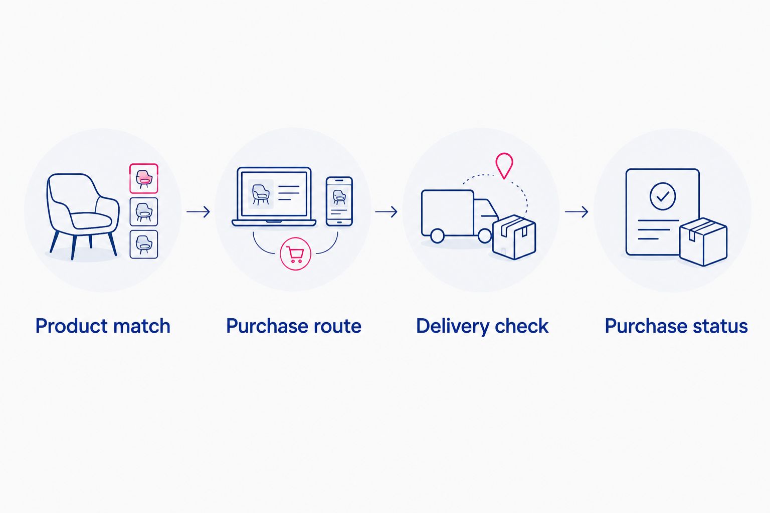 Four checks for a wine registry entry, from product match to purchase status