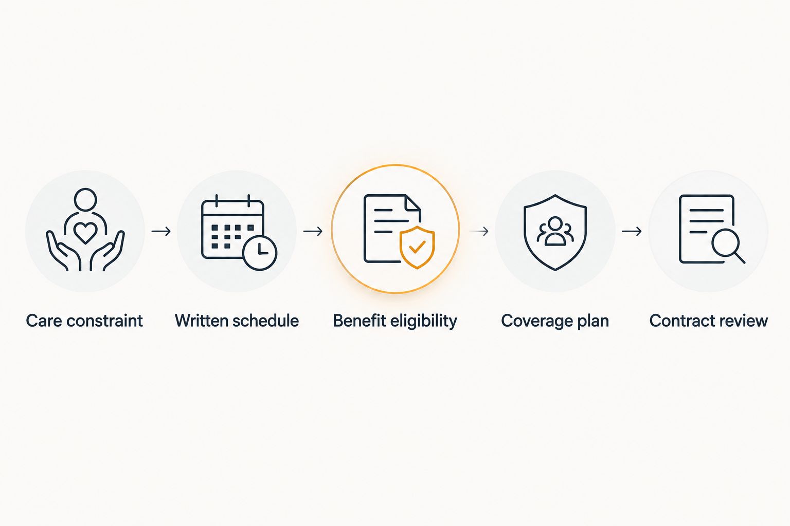 Five steps for comparing a radiology offer against caregiving requirements