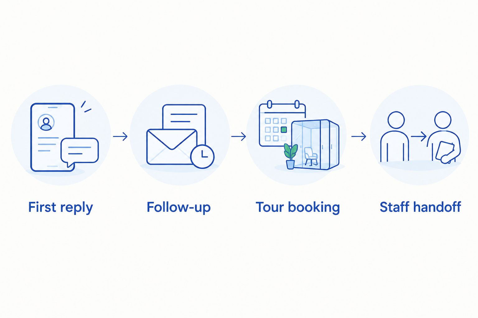 Evaluation sequence covering the first reply, follow-up, tour booking, and staff handoff