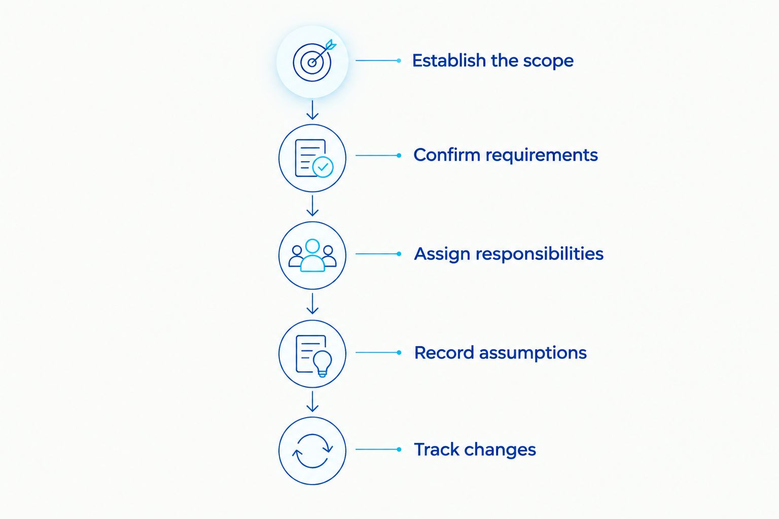 A budgeting sequence from establishing project scope through tracking changes