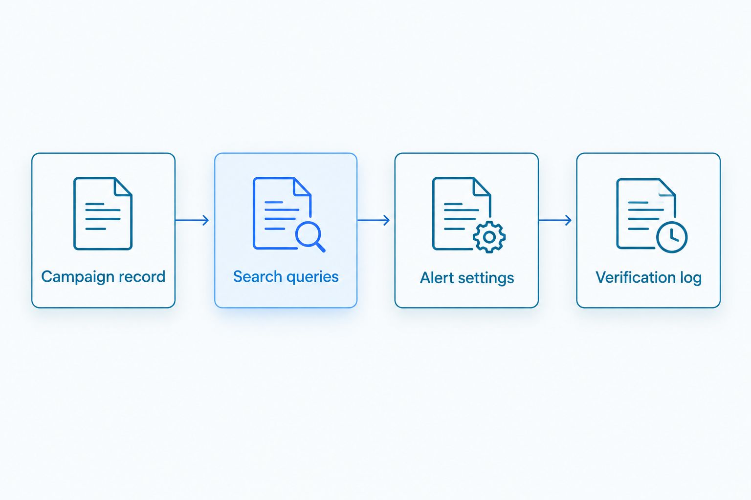Workflow from campaign record through search queries and alert settings to a verification log