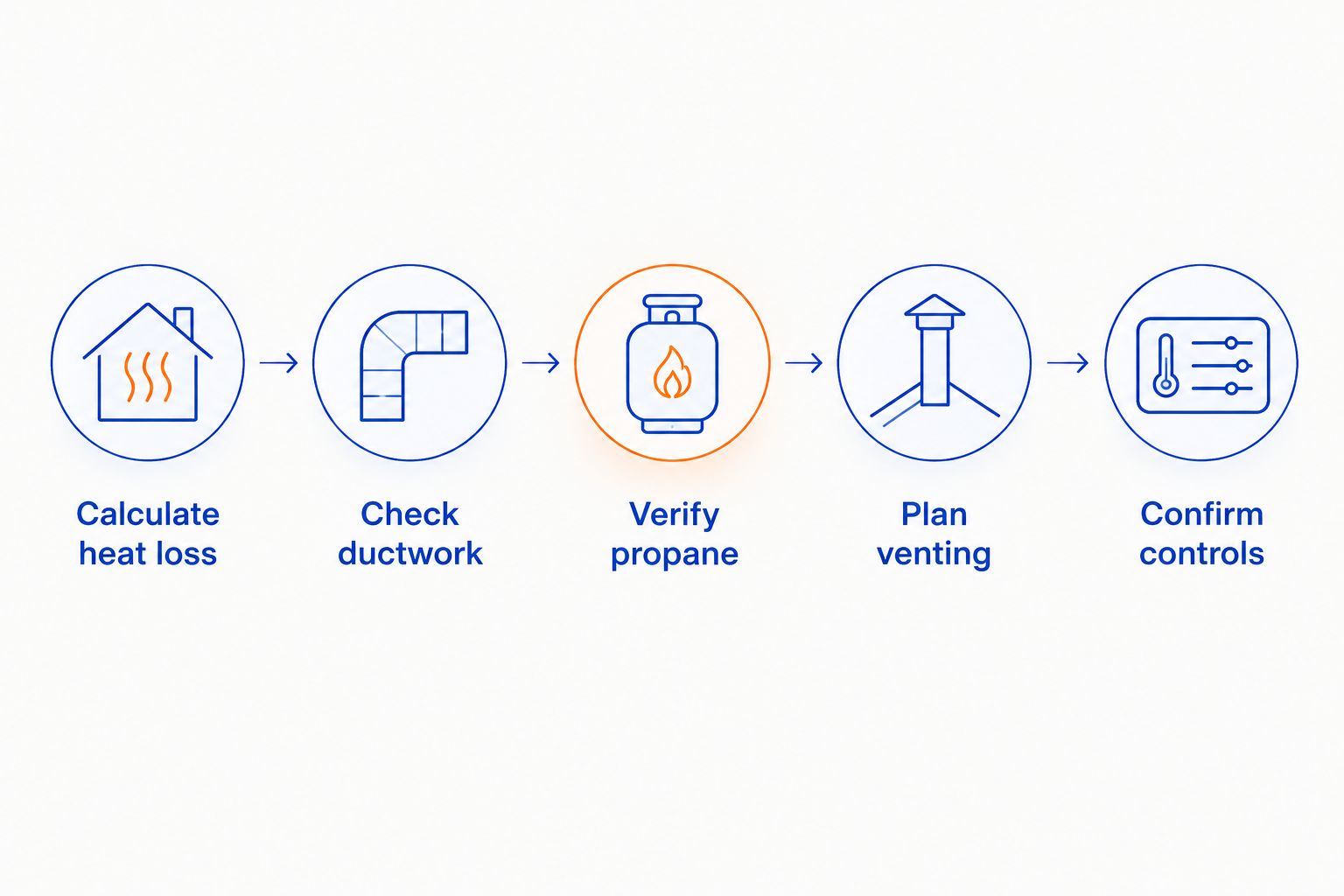 Five checks before selecting a propane furnace: heat loss, ducts, propane, venting, and controls.