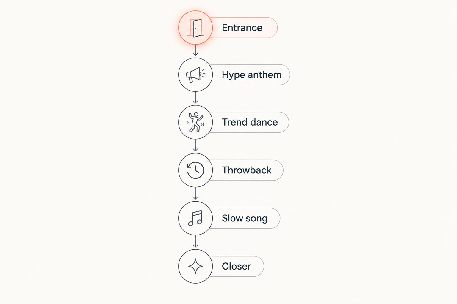 Six-step timeline of a sweet 16 playlist arc from entrance to closer