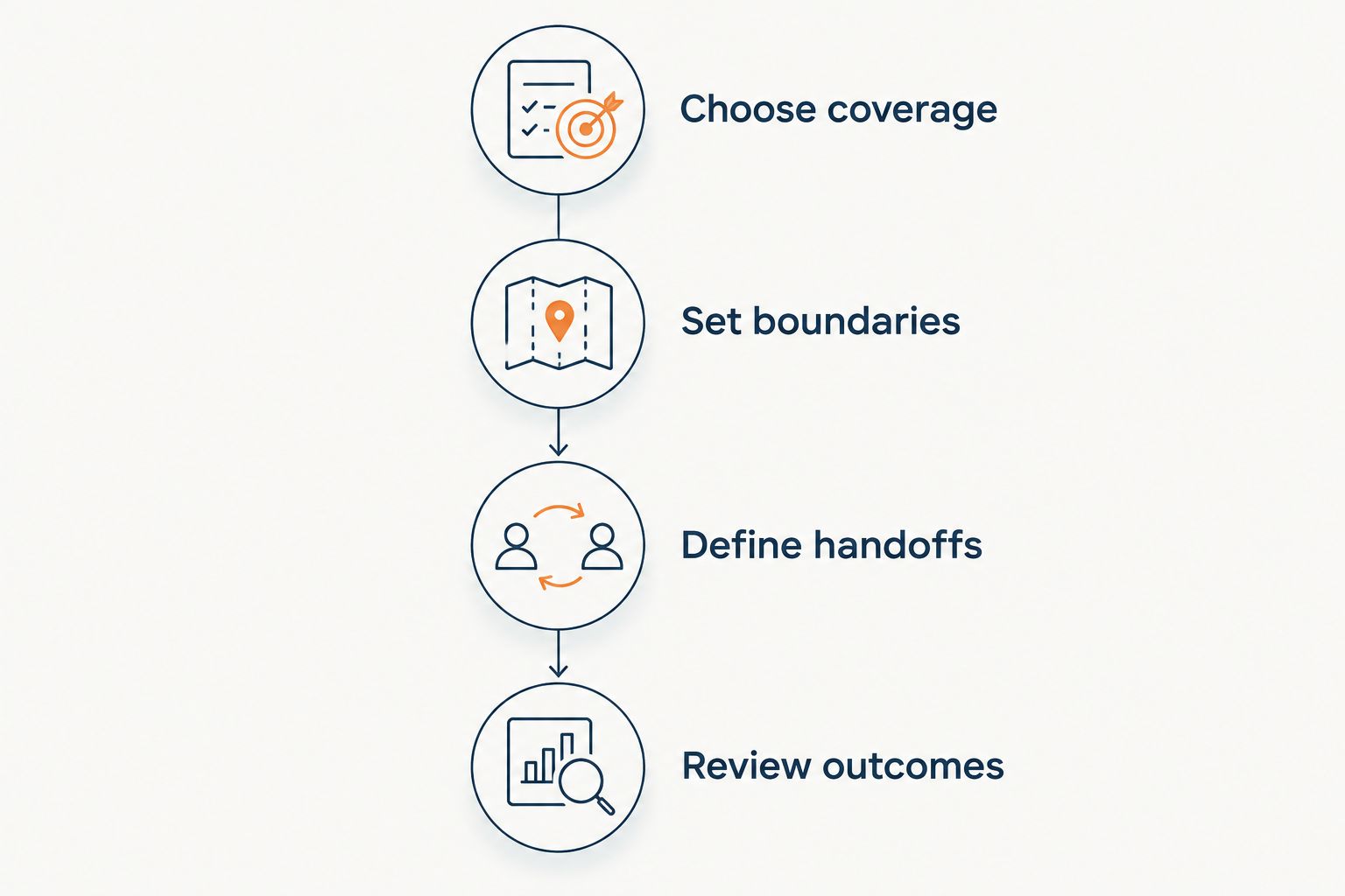 Workflow from choosing lead-response coverage to reviewing completed-job outcomes
