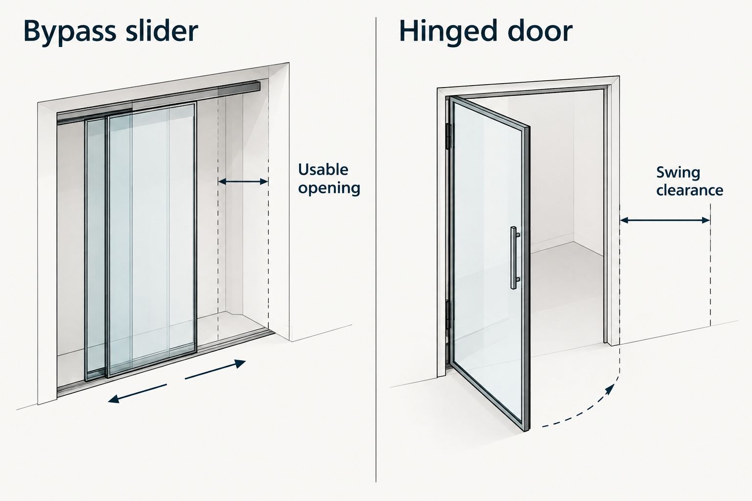 Bypass slider panel overlap compared with hinged door swing clearance