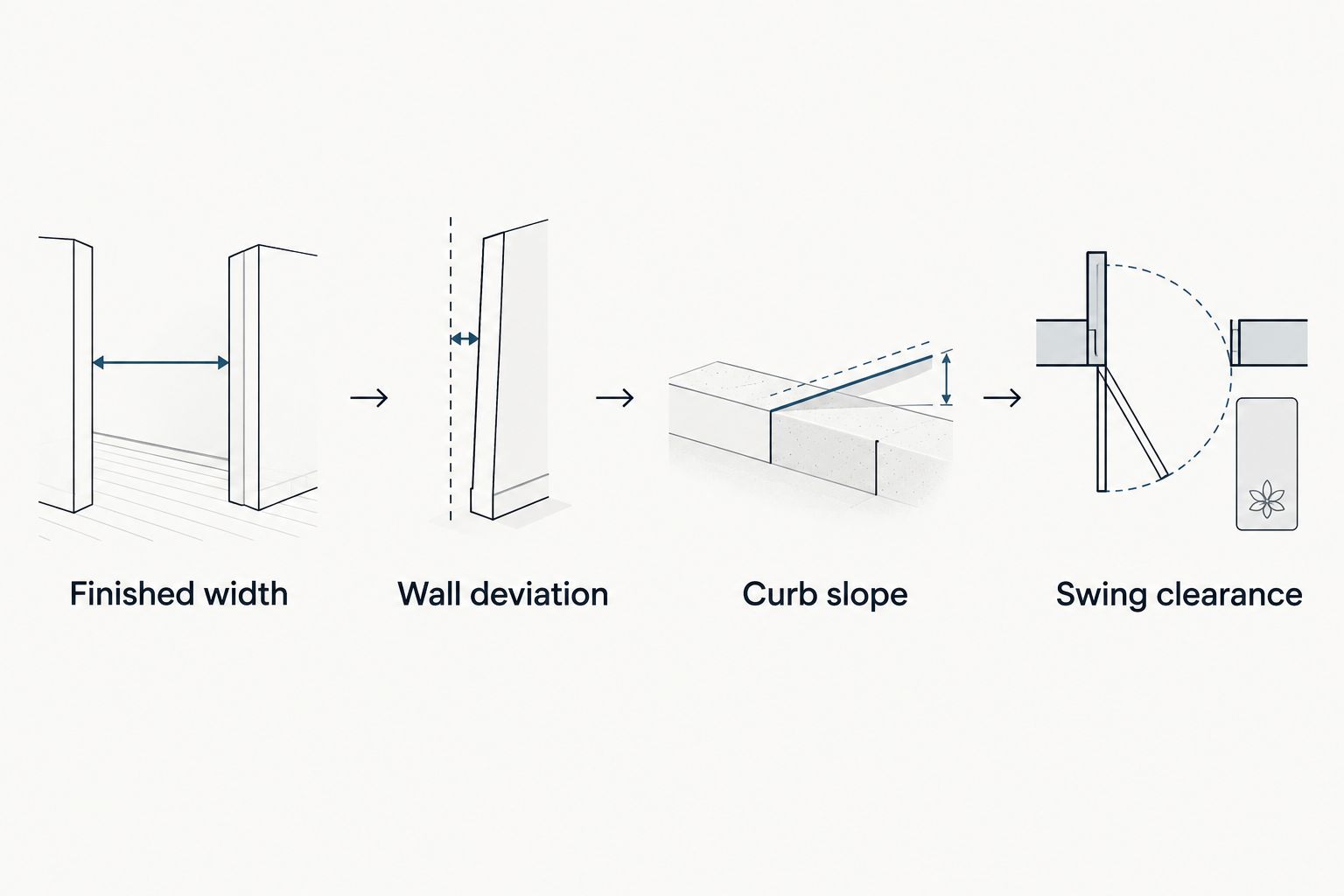 Four checks for a finished tub-to-shower opening before choosing a door