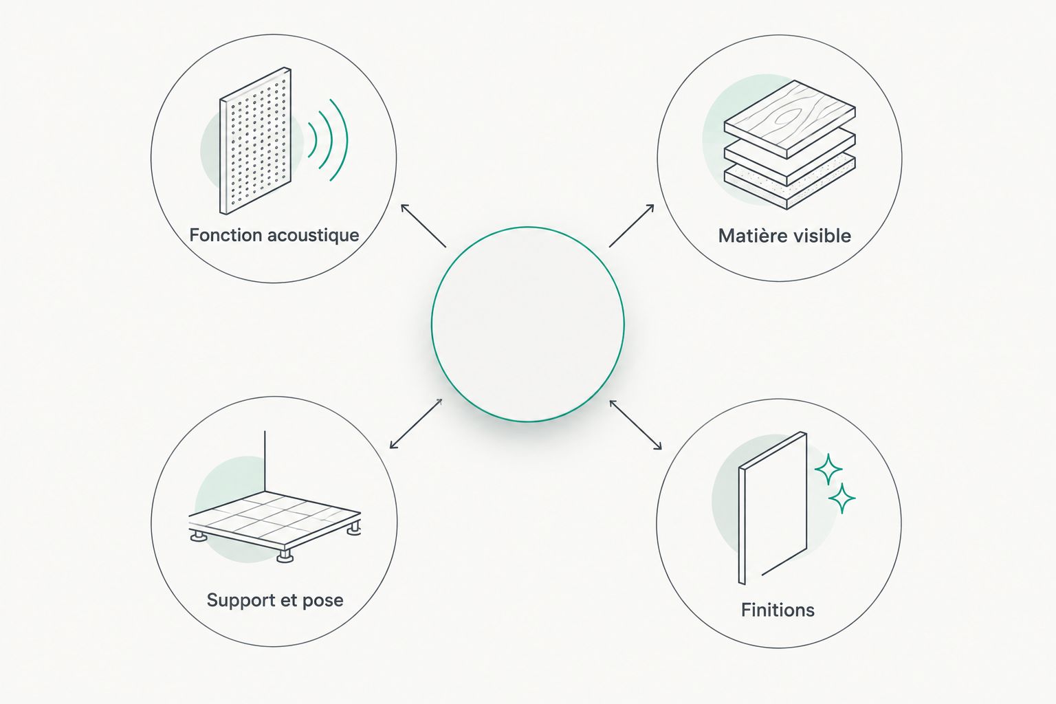 Les critères de choix : fonction acoustique, matière visible, support et pose, finitions.