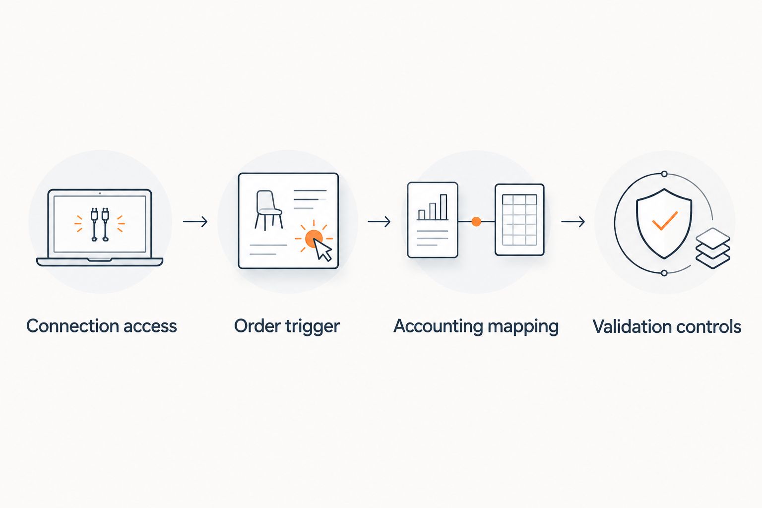 Integration sequence from connection authorization through order mapping and validation