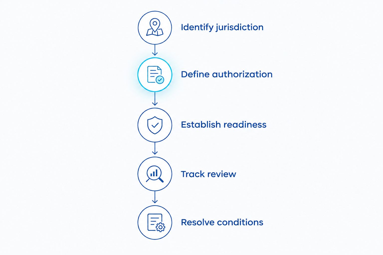 Environmental review milestones from identifying jurisdiction through resolving approval conditions