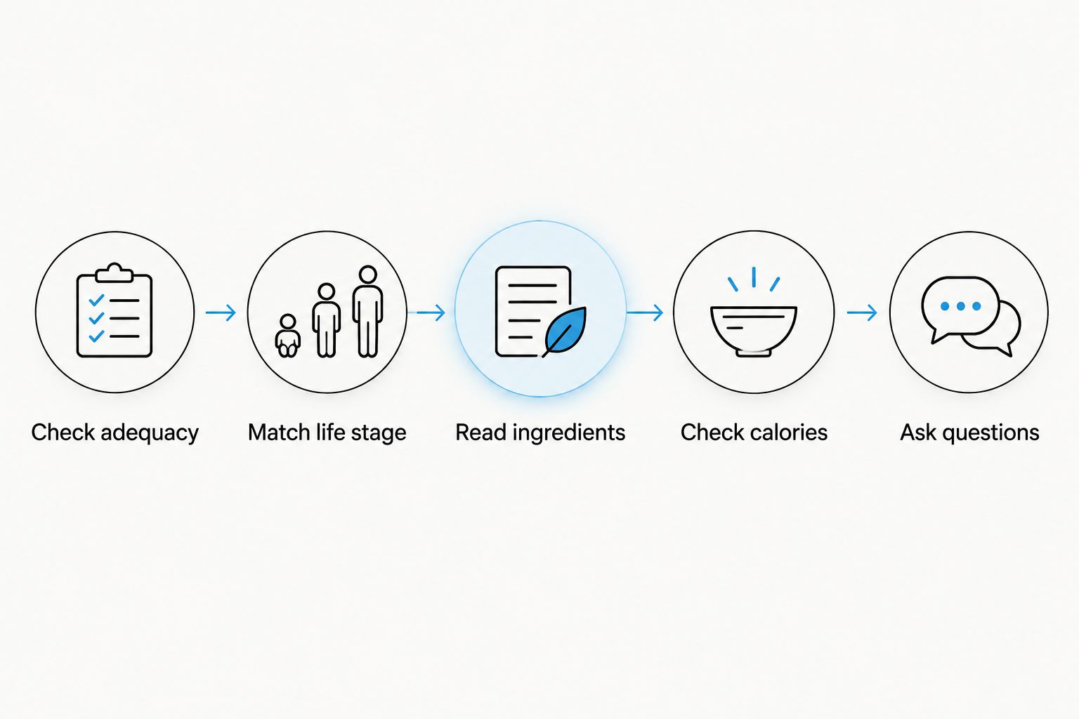 Five label checks covering nutritional adequacy, life stage, ingredients, calories, and manufacturer questions.