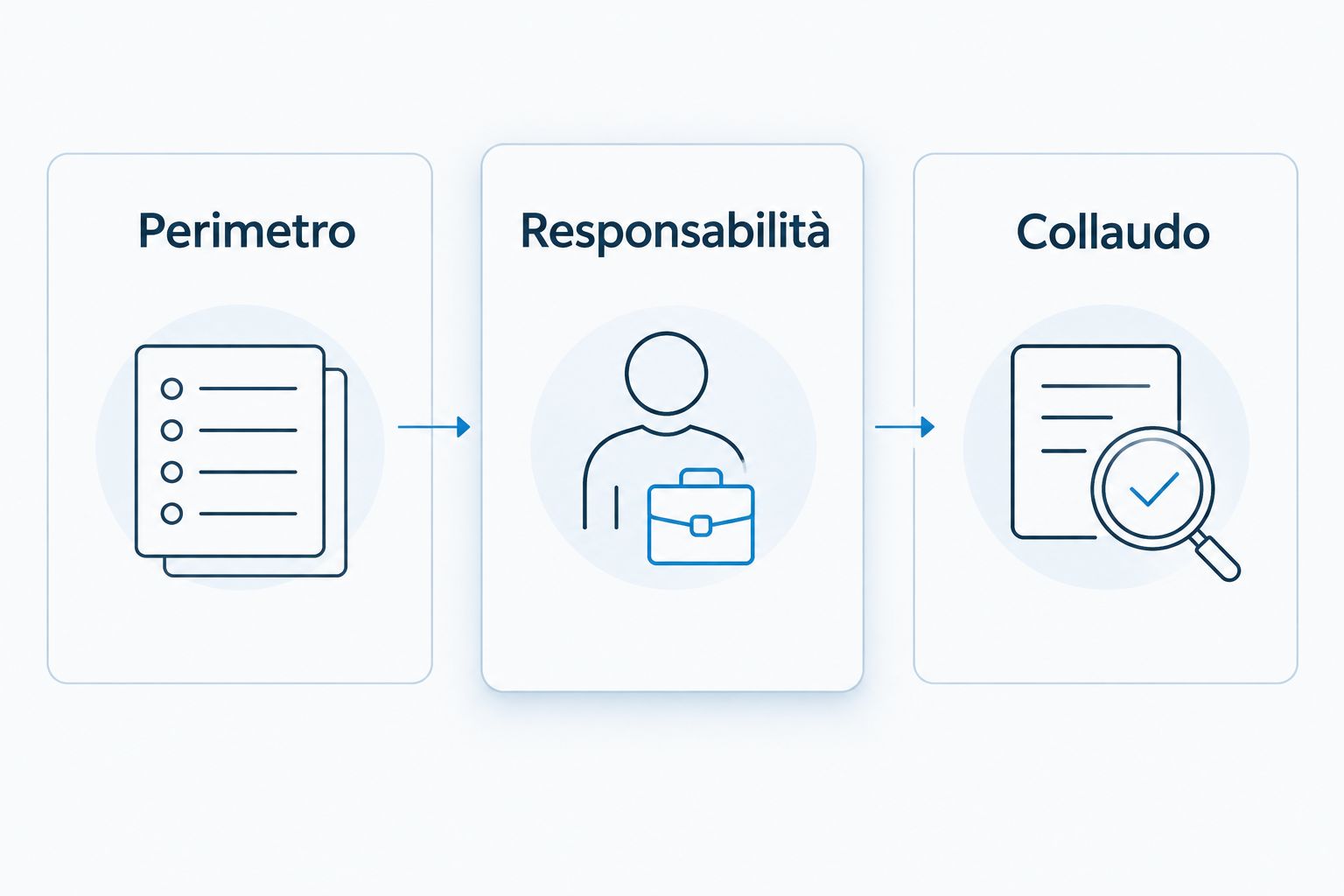 Tre documenti da richiedere: perimetro, responsabilità e collaudo.