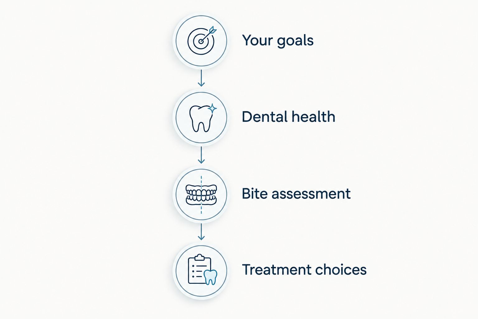 Four consultation stages: goals, dental health, bite assessment, and treatment choices.