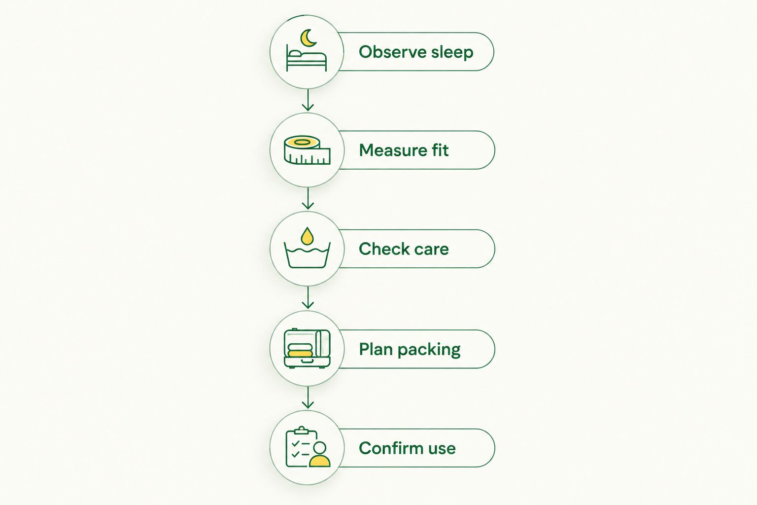 Five checks for choosing a dog sleep system, from observing sleep to confirming its intended use