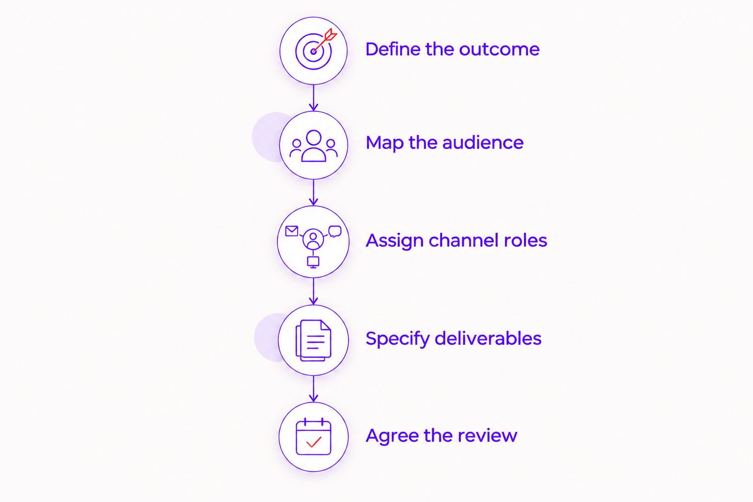 Five briefing stages connecting the business outcome to campaign review