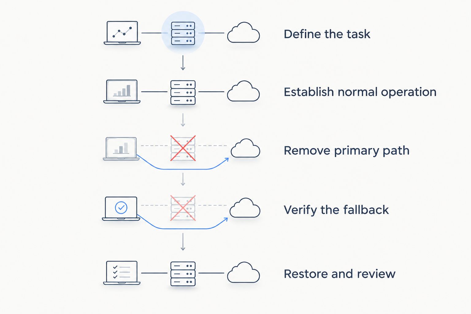 Acceptance testing sequence from defining the task through checking fallback and recovery