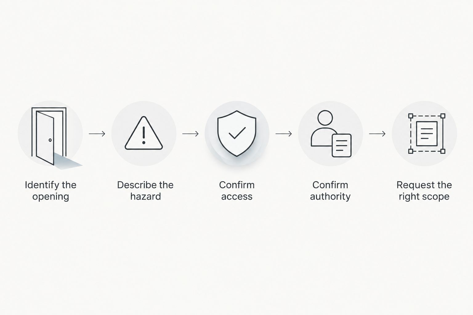 Steps for reporting a damaged HOA opening and requesting the right service