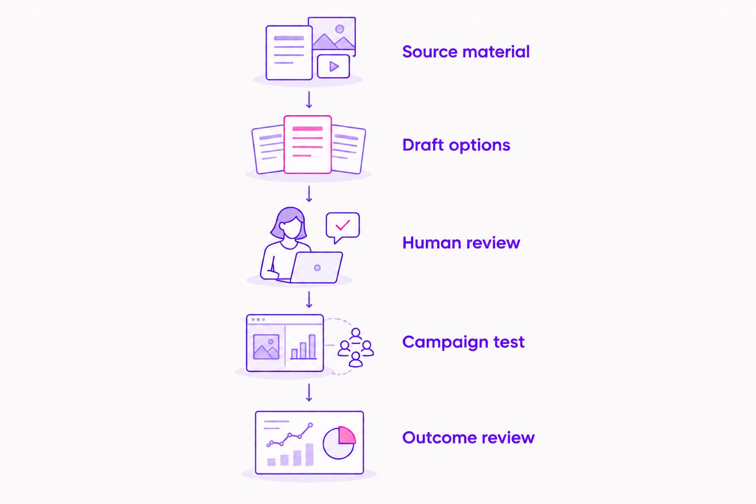 A human-led advertising workflow from source material through drafting, review, testing, and outcome review.