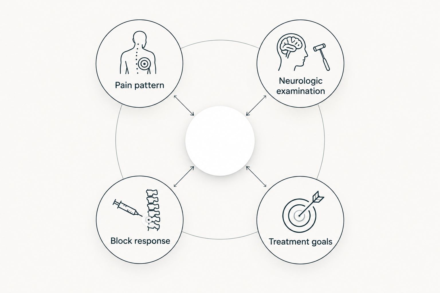 Four assessment elements: pain pattern, neurologic examination, block response, and treatment goals
